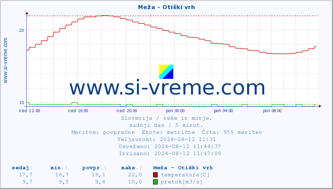 POVPREČJE :: Meža - Otiški vrh :: temperatura | pretok | višina :: zadnji dan / 5 minut.