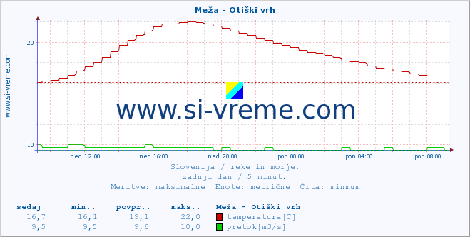 POVPREČJE :: Meža - Otiški vrh :: temperatura | pretok | višina :: zadnji dan / 5 minut.