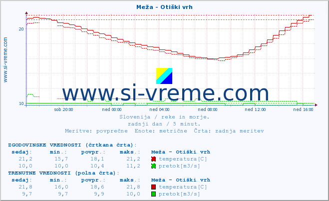 POVPREČJE :: Meža - Otiški vrh :: temperatura | pretok | višina :: zadnji dan / 5 minut.