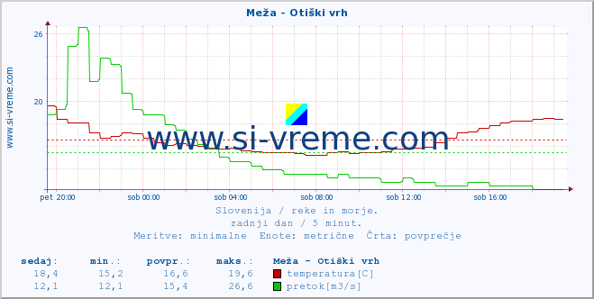 POVPREČJE :: Meža - Otiški vrh :: temperatura | pretok | višina :: zadnji dan / 5 minut.