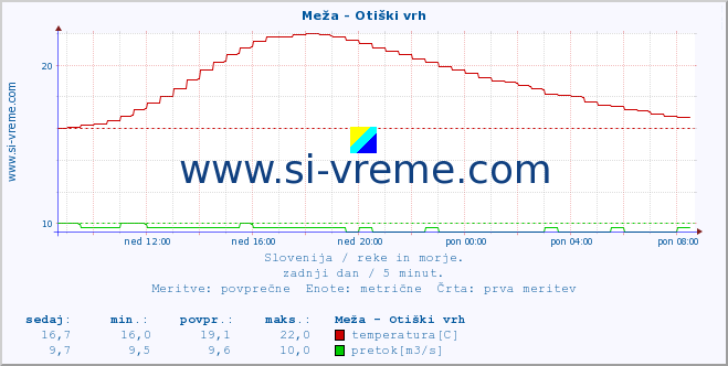 POVPREČJE :: Meža - Otiški vrh :: temperatura | pretok | višina :: zadnji dan / 5 minut.