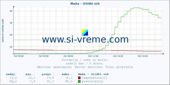 POVPREČJE :: Meža - Otiški vrh :: temperatura | pretok | višina :: zadnji dan / 5 minut.