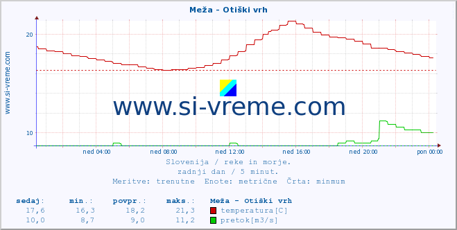 POVPREČJE :: Meža - Otiški vrh :: temperatura | pretok | višina :: zadnji dan / 5 minut.