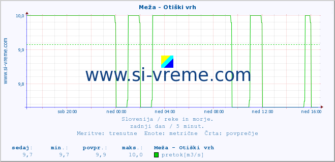 POVPREČJE :: Meža - Otiški vrh :: temperatura | pretok | višina :: zadnji dan / 5 minut.