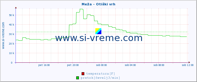 POVPREČJE :: Meža - Otiški vrh :: temperatura | pretok | višina :: zadnji dan / 5 minut.