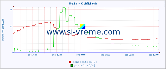 POVPREČJE :: Meža - Otiški vrh :: temperatura | pretok | višina :: zadnji dan / 5 minut.