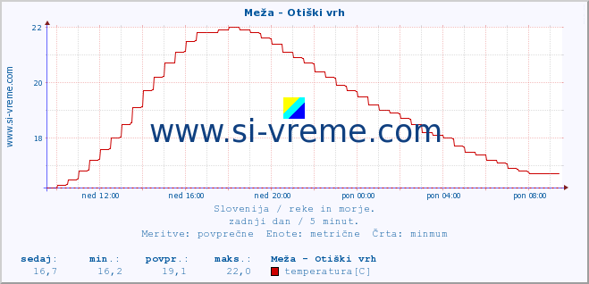 POVPREČJE :: Meža - Otiški vrh :: temperatura | pretok | višina :: zadnji dan / 5 minut.