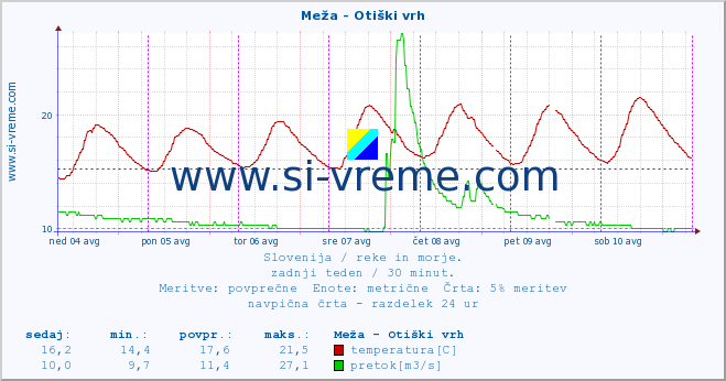 POVPREČJE :: Meža - Otiški vrh :: temperatura | pretok | višina :: zadnji teden / 30 minut.