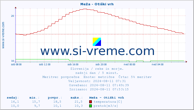 POVPREČJE :: Meža - Otiški vrh :: temperatura | pretok | višina :: zadnji dan / 5 minut.