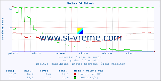 POVPREČJE :: Meža - Otiški vrh :: temperatura | pretok | višina :: zadnji dan / 5 minut.