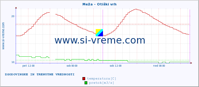 POVPREČJE :: Meža - Otiški vrh :: temperatura | pretok | višina :: zadnja dva dni / 5 minut.