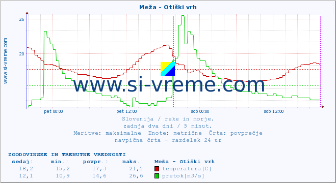 POVPREČJE :: Meža - Otiški vrh :: temperatura | pretok | višina :: zadnja dva dni / 5 minut.