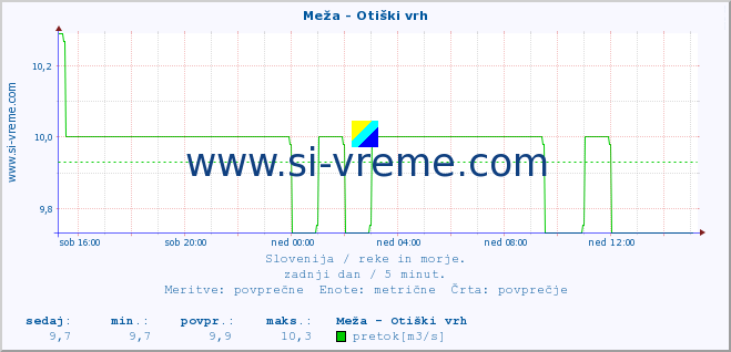 POVPREČJE :: Meža - Otiški vrh :: temperatura | pretok | višina :: zadnji dan / 5 minut.