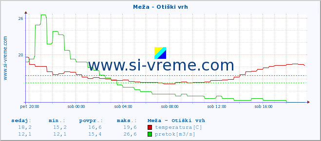 POVPREČJE :: Meža - Otiški vrh :: temperatura | pretok | višina :: zadnji dan / 5 minut.