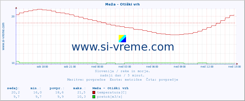 POVPREČJE :: Meža - Otiški vrh :: temperatura | pretok | višina :: zadnji dan / 5 minut.