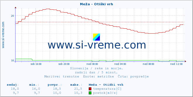 POVPREČJE :: Meža - Otiški vrh :: temperatura | pretok | višina :: zadnji dan / 5 minut.