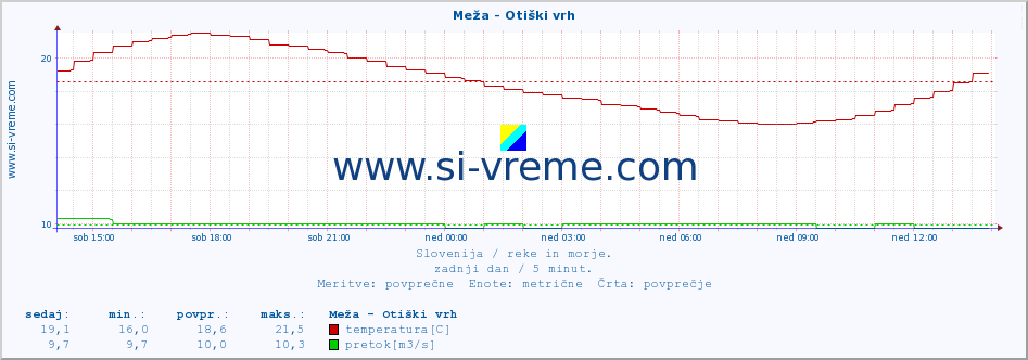 POVPREČJE :: Meža - Otiški vrh :: temperatura | pretok | višina :: zadnji dan / 5 minut.