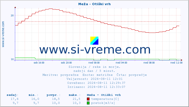 POVPREČJE :: Meža - Otiški vrh :: temperatura | pretok | višina :: zadnji dan / 5 minut.