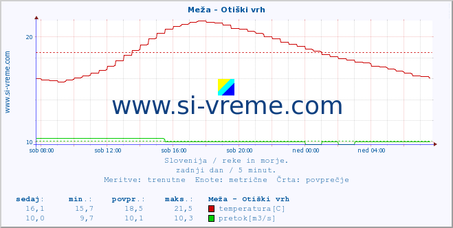 POVPREČJE :: Meža - Otiški vrh :: temperatura | pretok | višina :: zadnji dan / 5 minut.