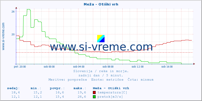 POVPREČJE :: Meža - Otiški vrh :: temperatura | pretok | višina :: zadnji dan / 5 minut.