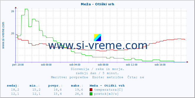 POVPREČJE :: Meža - Otiški vrh :: temperatura | pretok | višina :: zadnji dan / 5 minut.