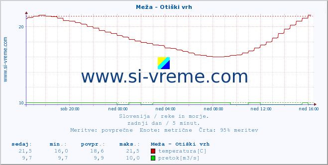 POVPREČJE :: Meža - Otiški vrh :: temperatura | pretok | višina :: zadnji dan / 5 minut.