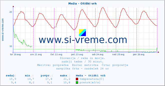 POVPREČJE :: Meža - Otiški vrh :: temperatura | pretok | višina :: zadnji teden / 30 minut.