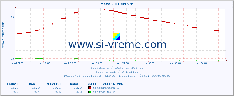 POVPREČJE :: Meža - Otiški vrh :: temperatura | pretok | višina :: zadnji dan / 5 minut.