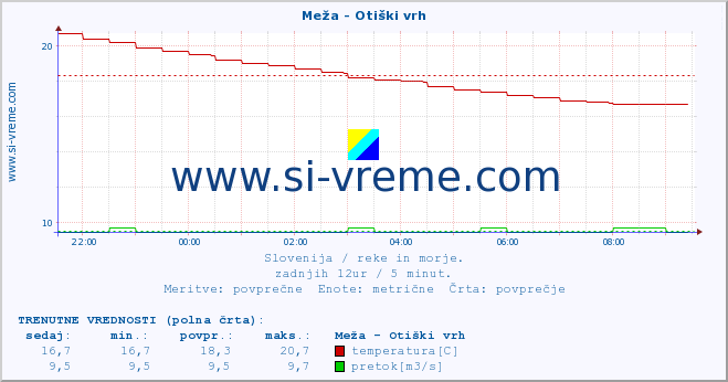 POVPREČJE :: Meža - Otiški vrh :: temperatura | pretok | višina :: zadnji dan / 5 minut.