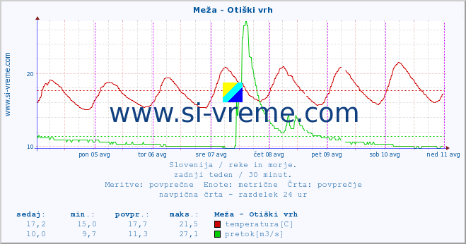 POVPREČJE :: Meža - Otiški vrh :: temperatura | pretok | višina :: zadnji teden / 30 minut.