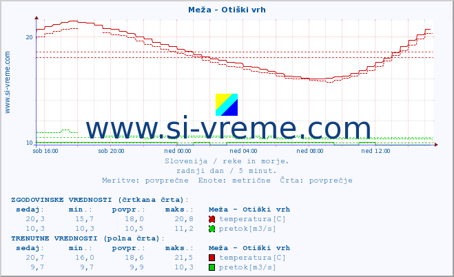 POVPREČJE :: Meža - Otiški vrh :: temperatura | pretok | višina :: zadnji dan / 5 minut.