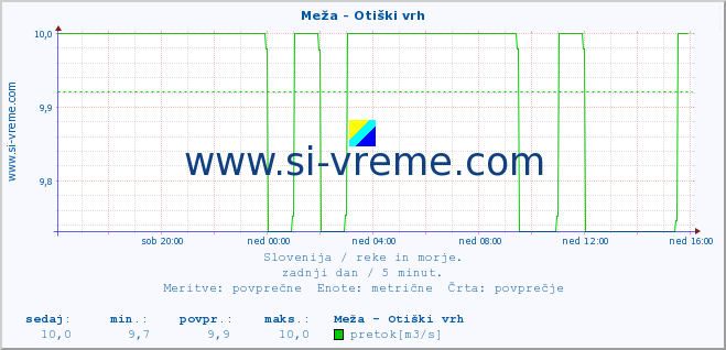 POVPREČJE :: Meža - Otiški vrh :: temperatura | pretok | višina :: zadnji dan / 5 minut.