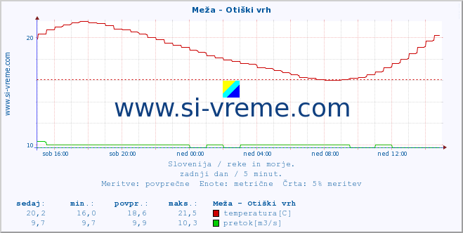 POVPREČJE :: Meža - Otiški vrh :: temperatura | pretok | višina :: zadnji dan / 5 minut.