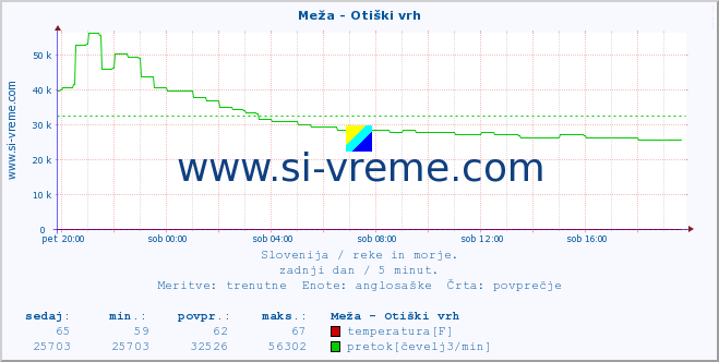 POVPREČJE :: Meža - Otiški vrh :: temperatura | pretok | višina :: zadnji dan / 5 minut.