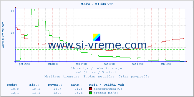 POVPREČJE :: Meža - Otiški vrh :: temperatura | pretok | višina :: zadnji dan / 5 minut.