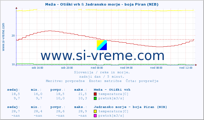 POVPREČJE :: Meža - Otiški vrh & Jadransko morje - boja Piran (NIB) :: temperatura | pretok | višina :: zadnji dan / 5 minut.