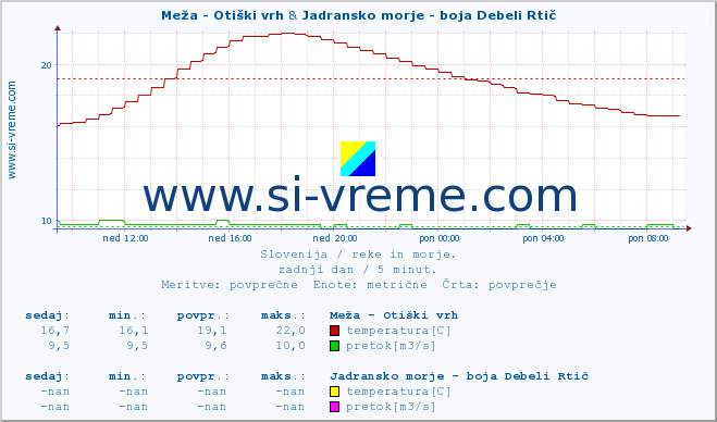 POVPREČJE :: Meža - Otiški vrh & Jadransko morje - boja Debeli Rtič :: temperatura | pretok | višina :: zadnji dan / 5 minut.