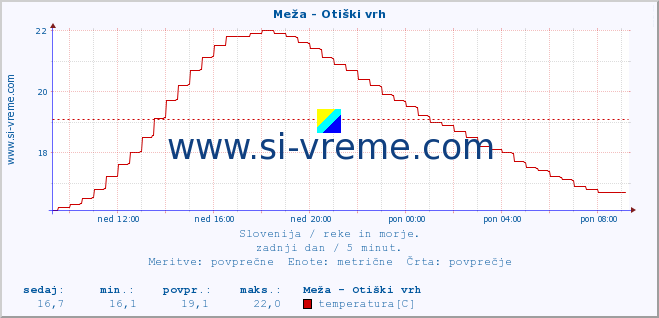 POVPREČJE :: Meža - Otiški vrh :: temperatura | pretok | višina :: zadnji dan / 5 minut.