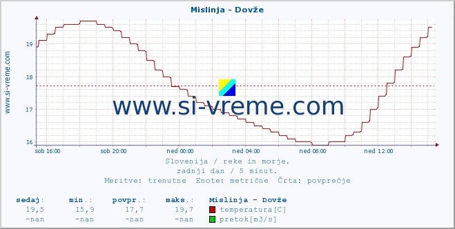 POVPREČJE :: Mislinja - Dovže :: temperatura | pretok | višina :: zadnji dan / 5 minut.