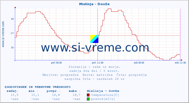 POVPREČJE :: Mislinja - Dovže :: temperatura | pretok | višina :: zadnja dva dni / 5 minut.