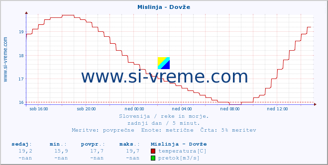 POVPREČJE :: Mislinja - Dovže :: temperatura | pretok | višina :: zadnji dan / 5 minut.