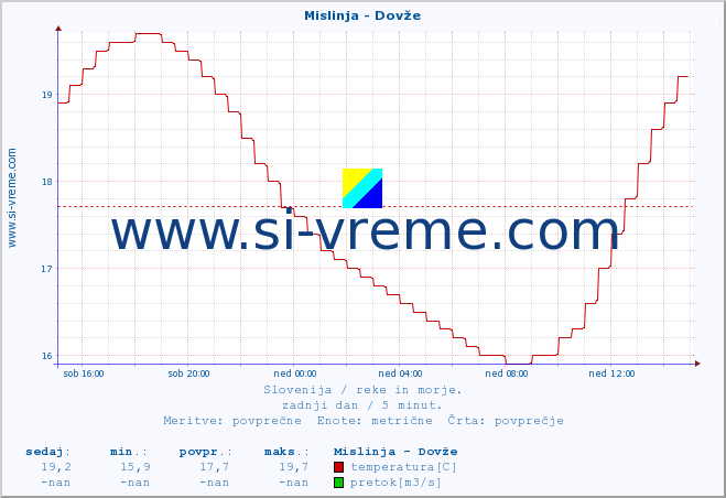 POVPREČJE :: Mislinja - Dovže :: temperatura | pretok | višina :: zadnji dan / 5 minut.