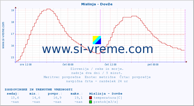 POVPREČJE :: Mislinja - Dovže :: temperatura | pretok | višina :: zadnja dva dni / 5 minut.