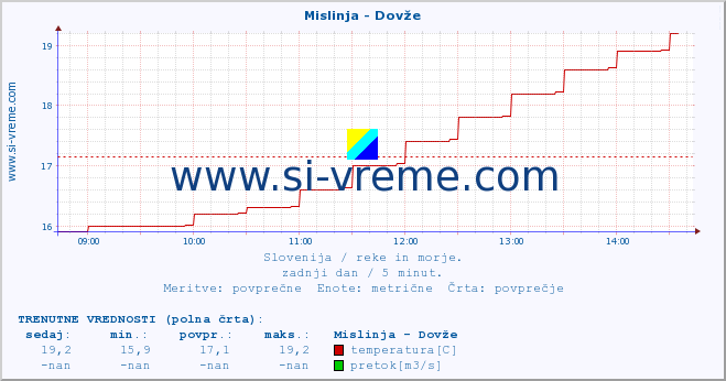 POVPREČJE :: Mislinja - Dovže :: temperatura | pretok | višina :: zadnji dan / 5 minut.