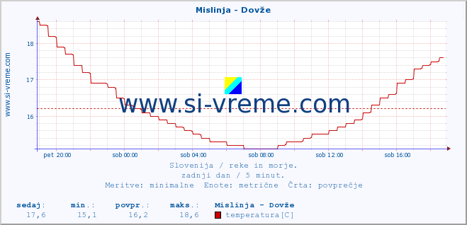 POVPREČJE :: Mislinja - Dovže :: temperatura | pretok | višina :: zadnji dan / 5 minut.