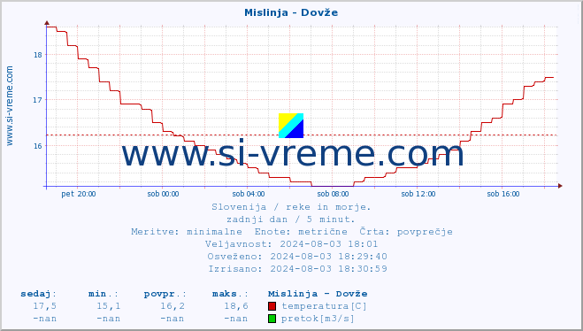 POVPREČJE :: Mislinja - Dovže :: temperatura | pretok | višina :: zadnji dan / 5 minut.