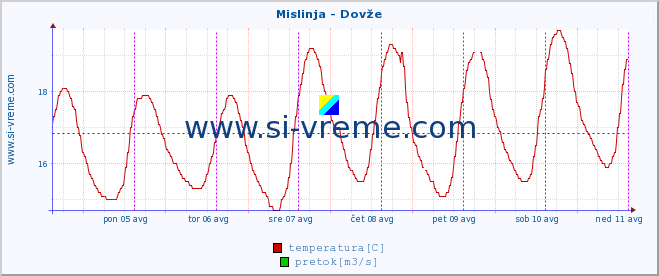 POVPREČJE :: Mislinja - Dovže :: temperatura | pretok | višina :: zadnji teden / 30 minut.