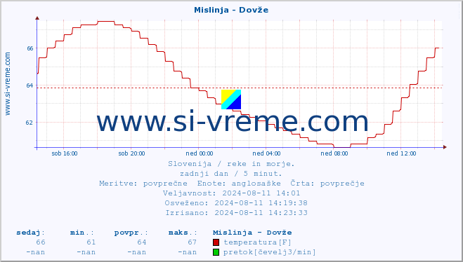 POVPREČJE :: Mislinja - Dovže :: temperatura | pretok | višina :: zadnji dan / 5 minut.