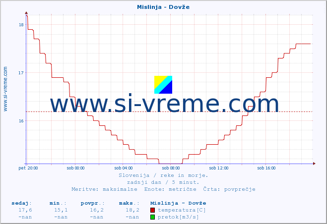 POVPREČJE :: Mislinja - Dovže :: temperatura | pretok | višina :: zadnji dan / 5 minut.