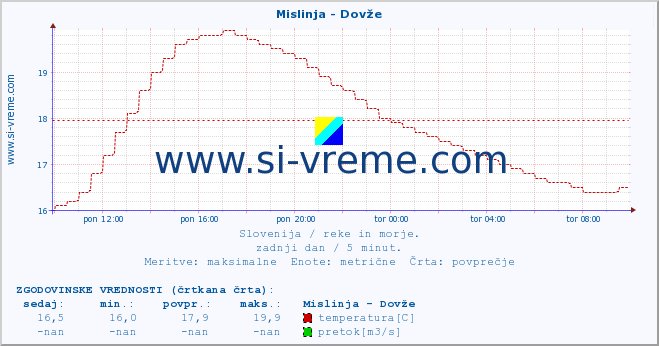 POVPREČJE :: Mislinja - Dovže :: temperatura | pretok | višina :: zadnji dan / 5 minut.